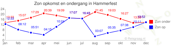 zon op en onder 2020